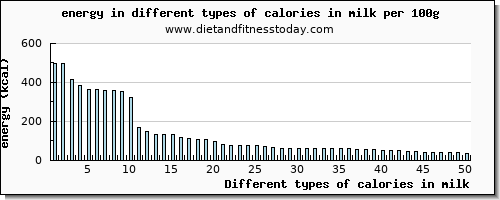 calories in milk energy per 100g